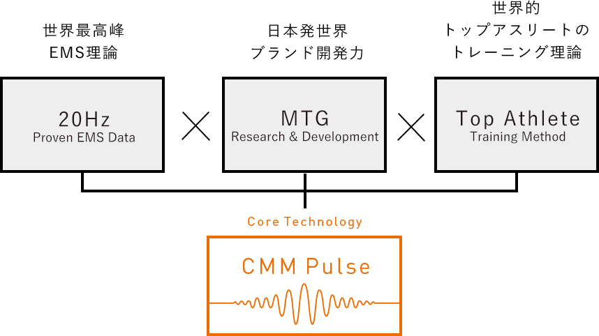 CMM Pulse